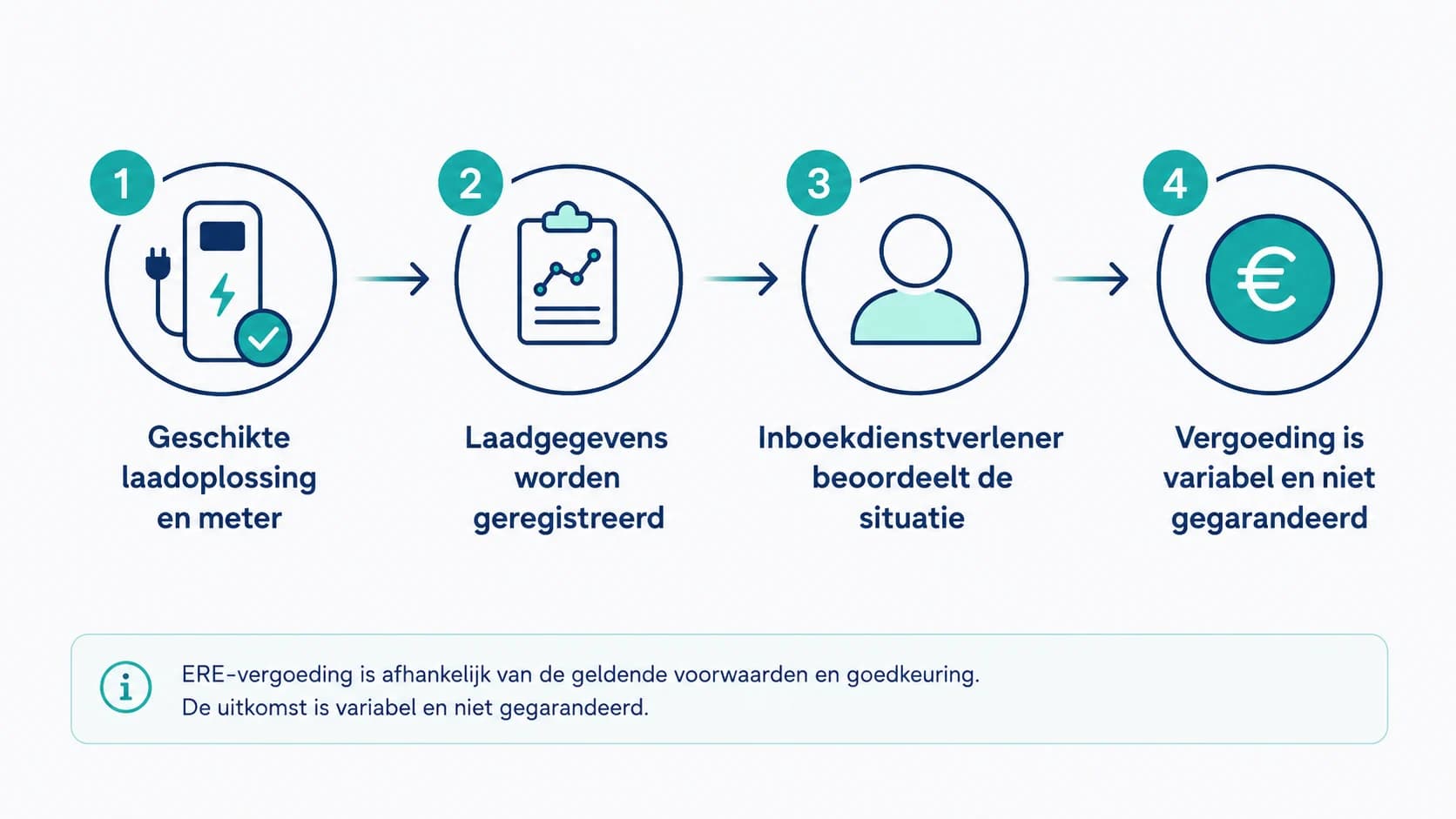 Vier stappen voor mogelijke ERE-vergoeding bij thuisladen: een geschikte laadoplossing, geregistreerde laadgegevens, beoordeling door een inboekdienstverlener en een variabele uitkomst
