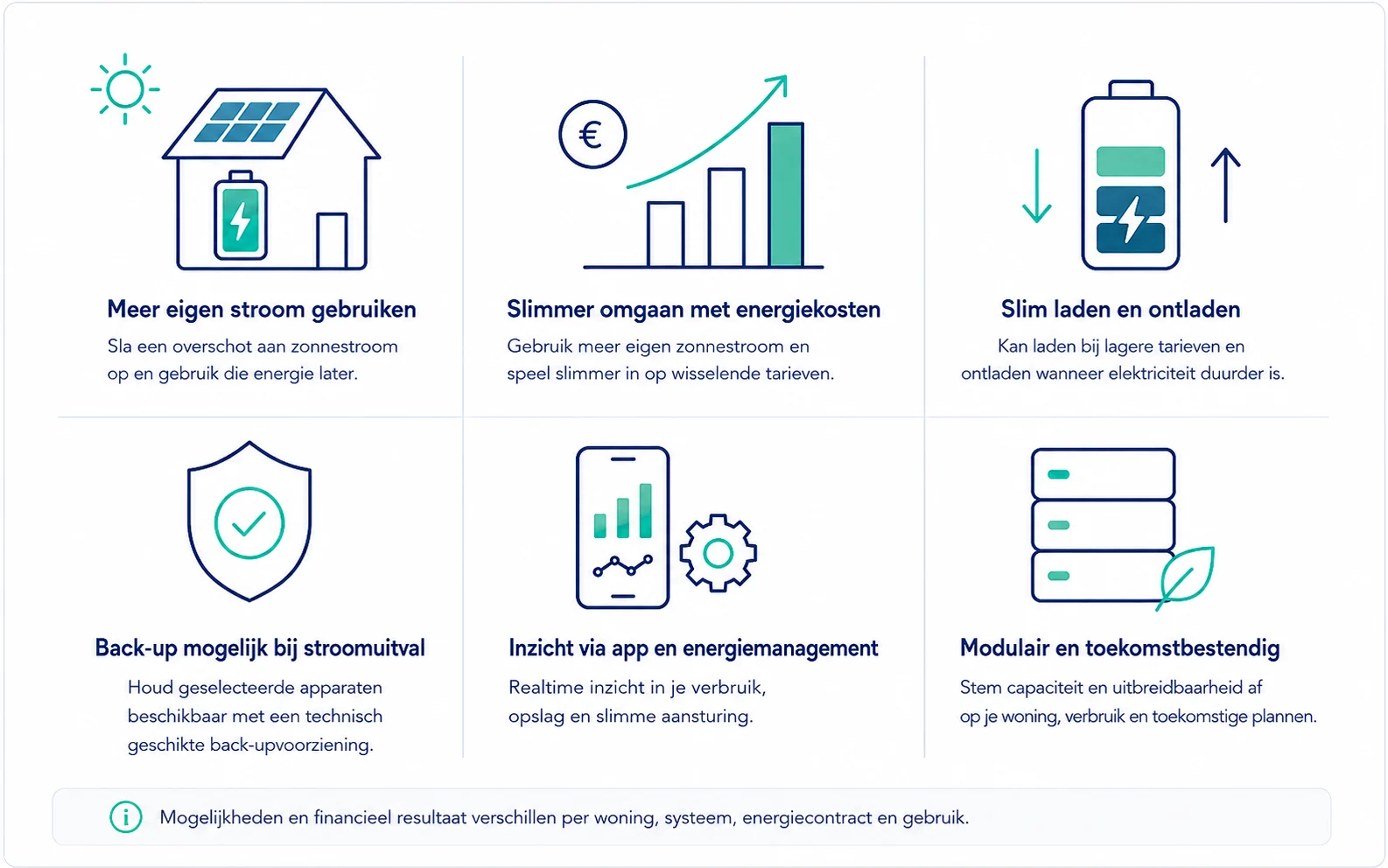 Overzicht van mogelijke voordelen van een thuisbatterij, zoals meer eigen zonnestroom gebruiken, slimme aansturing en mogelijke back-up